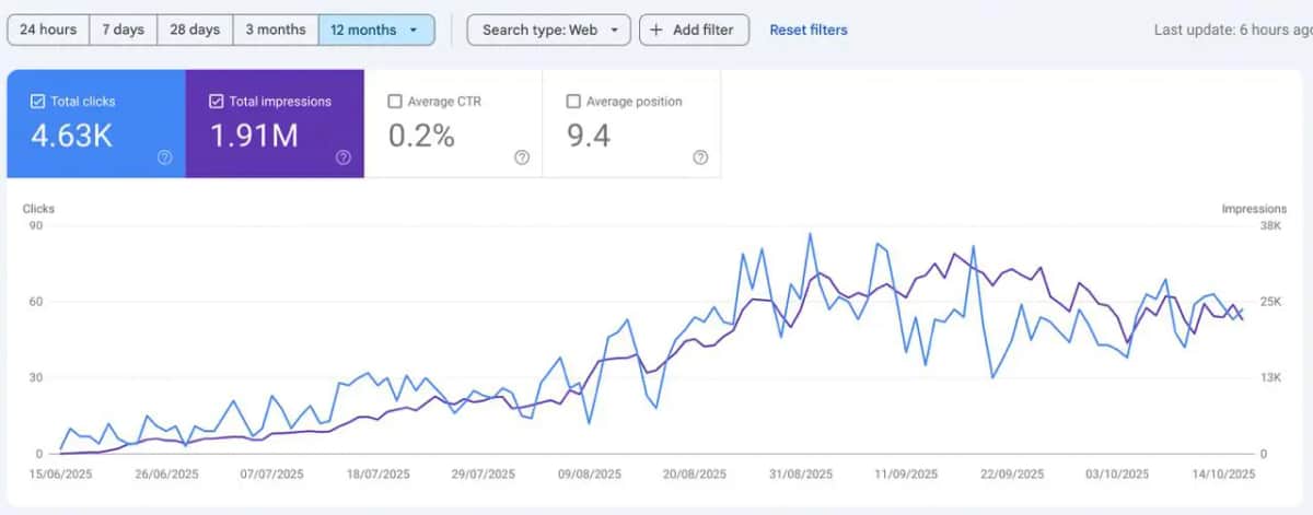 Qcall.ai case study showing 4,630 organic clicks growth